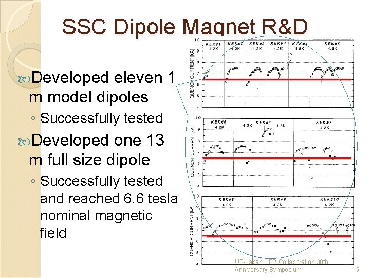 SSC Dipole Magnet R&D Developed eleven 1 m model dipoles ◦ Successfully tested Developed