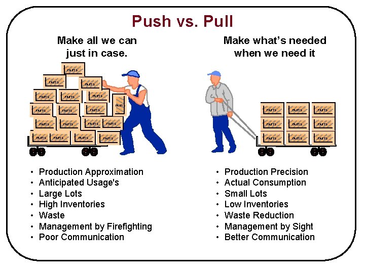 Push vs. Pull Make all we can just in case. Make what’s needed when