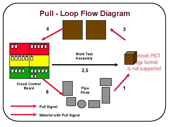 Pull - Loop Flow Diagram 4 3 Weld Test Assembly 2, 5 Visual Control