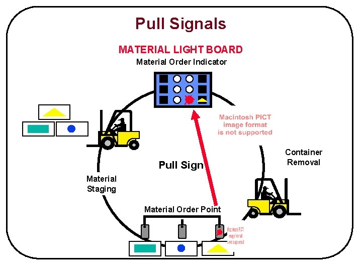 Pull Signals MATERIAL LIGHT BOARD Material Order Indicator Pull Sign Material Staging Material Order
