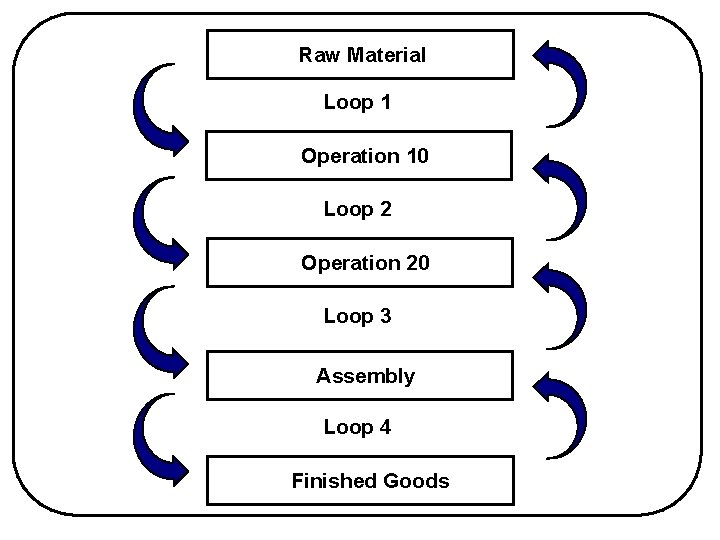 Raw Material Loop 1 Operation 10 Loop 2 Operation 20 Loop 3 Assembly Loop