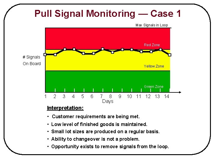 Pull Signal Monitoring — Case 1 Max Signals in Loop Red Zone # Signals