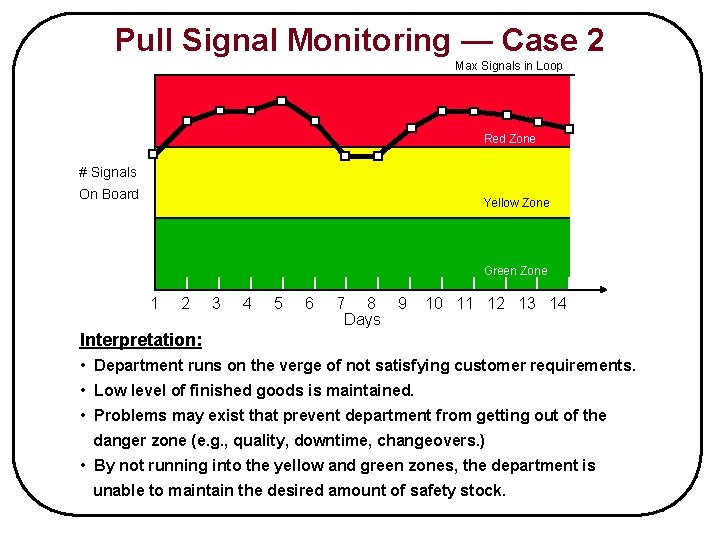Pull Signal Monitoring — Case 2 Max Signals in Loop Red Zone # Signals