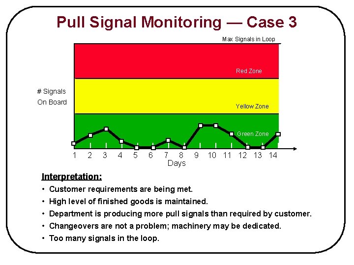 Pull Signal Monitoring — Case 3 Max Signals in Loop Red Zone # Signals