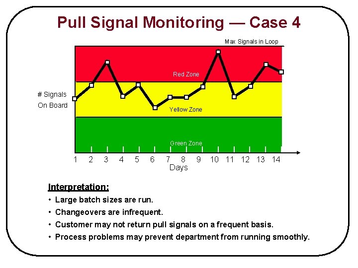 Pull Signal Monitoring — Case 4 Max Signals in Loop Red Zone # Signals