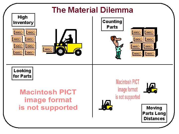 The Material Dilemma High Inventory PARTS Counting Parts PARTS PARTS PARTS PARTS Looking for