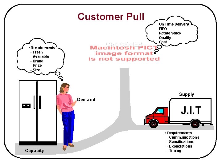 Customer Pull GROCERIES • Requirements - Fresh - Available - Brand - Price -