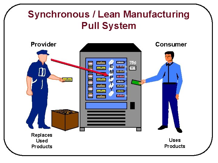 Synchronous / Lean Manufacturing Pull System Provider Consumer m&m Replaces Used Products m m