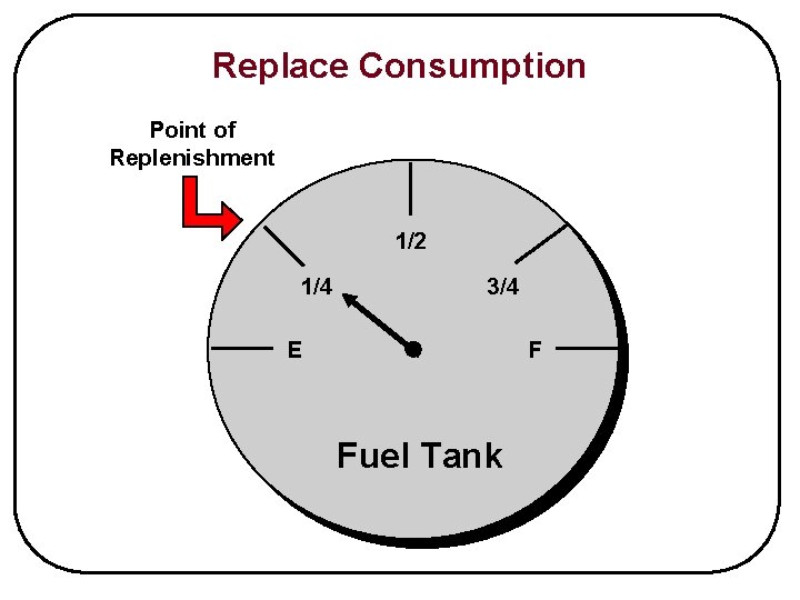 Replace Consumption Point of Replenishment 1/2 1/4 3/4 E F Fuel Tank 