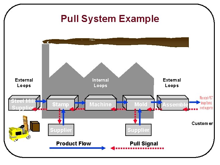 Pull System Example External Loops Steel Mill Supplier Internal Loops Stamp Machine External Loops