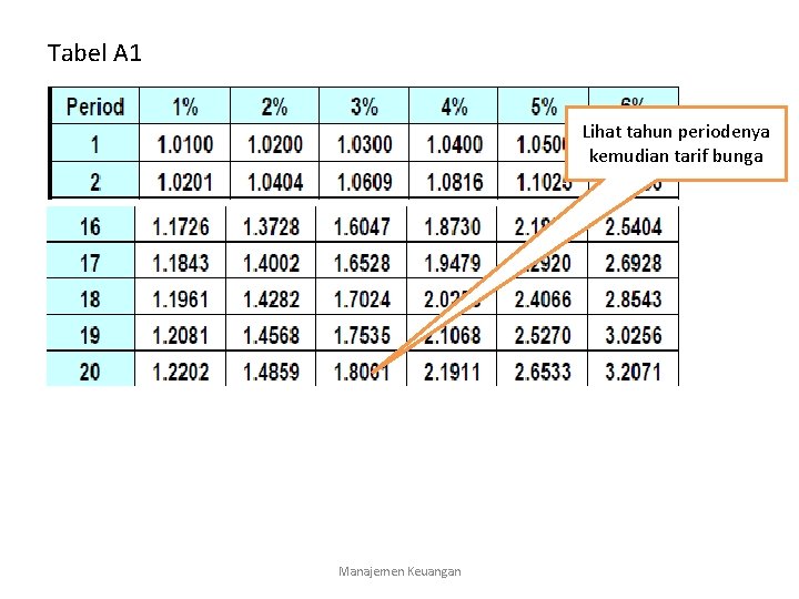 Tabel A 1 Lihat tahun periodenya kemudian tarif bunga Manajemen Keuangan 