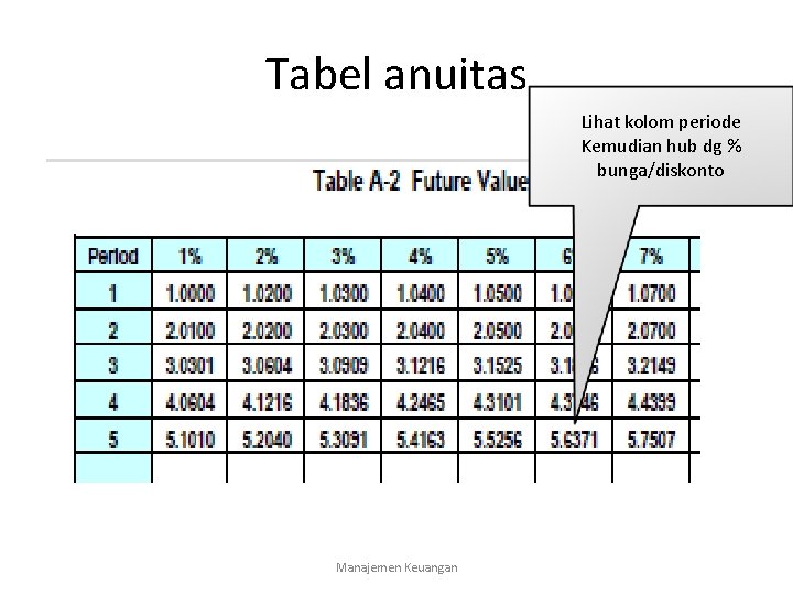 Tabel anuitas Lihat kolom periode Kemudian hub dg % bunga/diskonto Manajemen Keuangan 