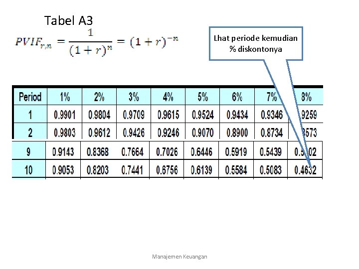 Tabel A 3 Lhat periode kemudian % diskontonya Manajemen Keuangan 