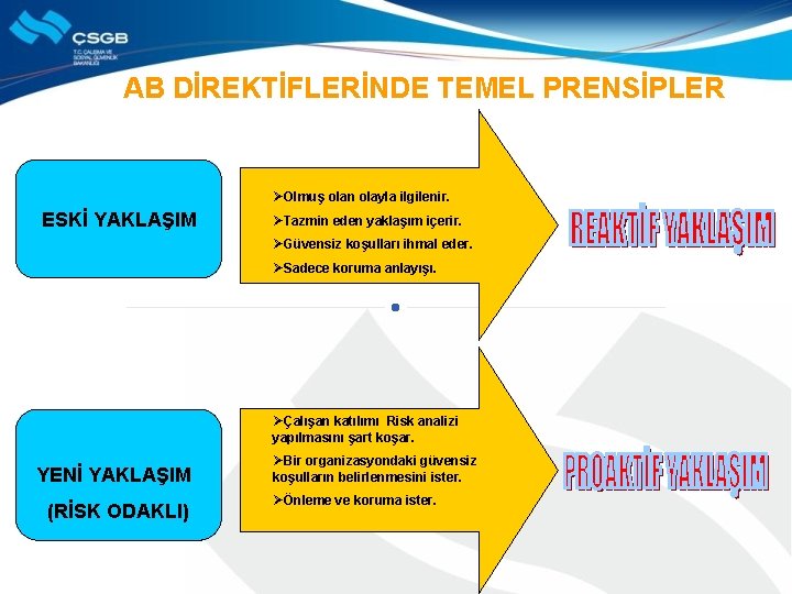 AB DİREKTİFLERİNDE TEMEL PRENSİPLER ØOlmuş olan olayla ilgilenir. ESKİ YAKLAŞIM ØTazmin eden yaklaşım içerir.