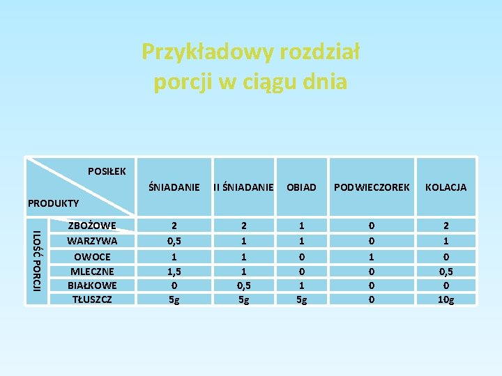 Przykładowy rozdział porcji w ciągu dnia POSIŁEK ŚNIADANIE II ŚNIADANIE OBIAD PODWIECZOREK KOLACJA 2