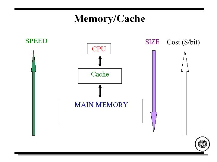 Memory/Cache CPU Cache MAIN MEMORY 