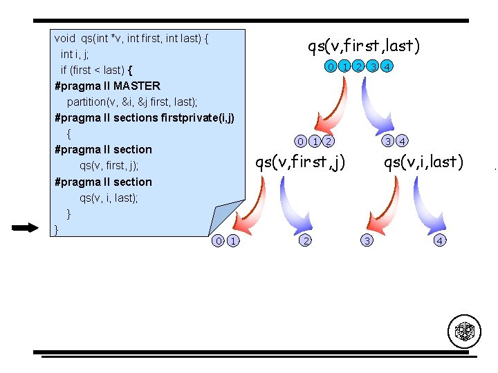 void qs(int *v, int first, int last) { int i, j; if (first <