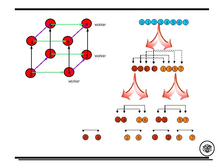 6 4 7 worker 3 worker 0 1 2 3 4 5 6 7