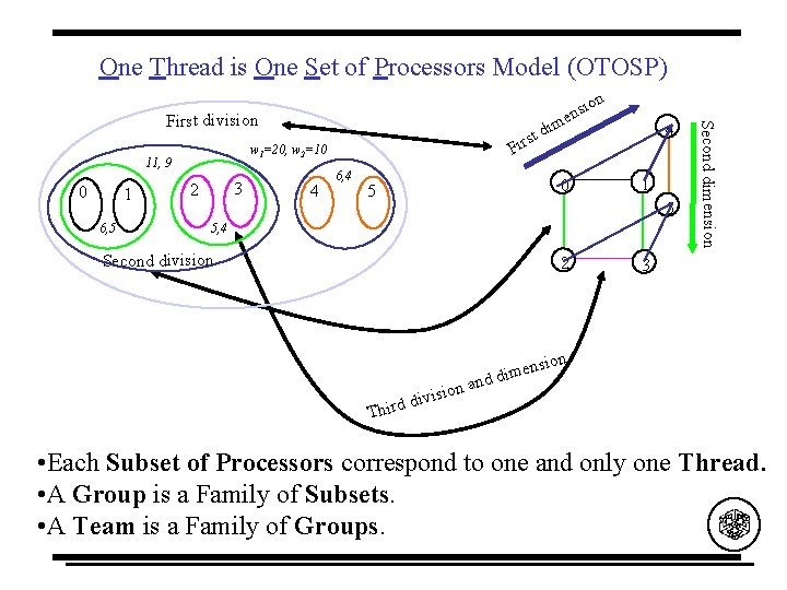 One Thread is One Set of Processors Model (OTOSP) w 1=20, w 2=10 11,