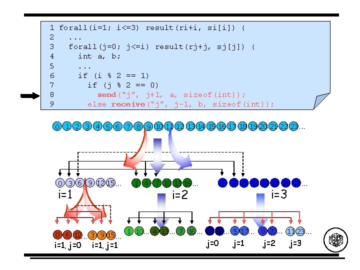 1 forall(i=1; i<=3) result(ri+i, si[i]) { 2. . . 3 forall(j=0; j<=i) result(rj+j, sj[j])