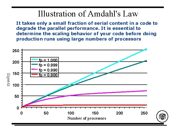 Illustration of Amdahl's Law It takes only a small fraction of serial content in