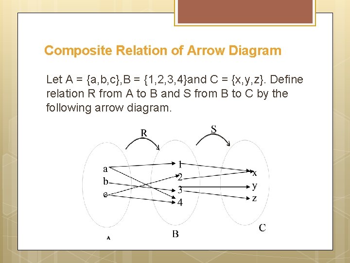 Composite Relation of Arrow Diagram Let A = {a, b, c}, B = {1,