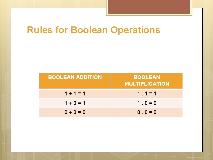 Rules for Boolean Operations BOOLEAN ADDITION BOOLEAN MULTIPLICATION 1 + 1 = 1 1