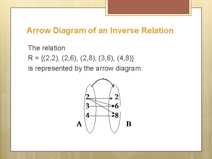 Arrow Diagram of an Inverse Relation The relation R = {(2, 2), (2, 6),