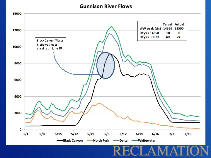 Black Canyon Water Right was meet starting on June 3 rd 