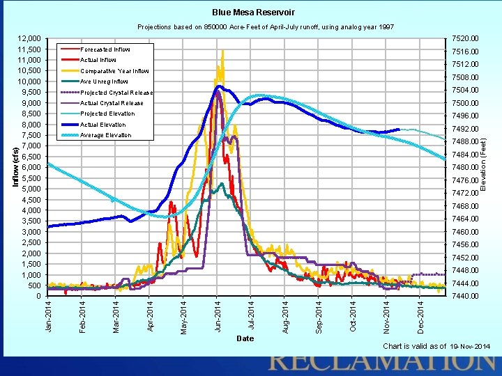 Blue Mesa Reservoir Projections based on 850000 Acre-Feet of April-July runoff, using analog year