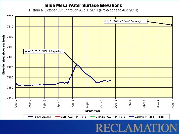 Blue Mesa Water Surface Elevations Historical October 2012 through Aug 1, 2014 (Projections to