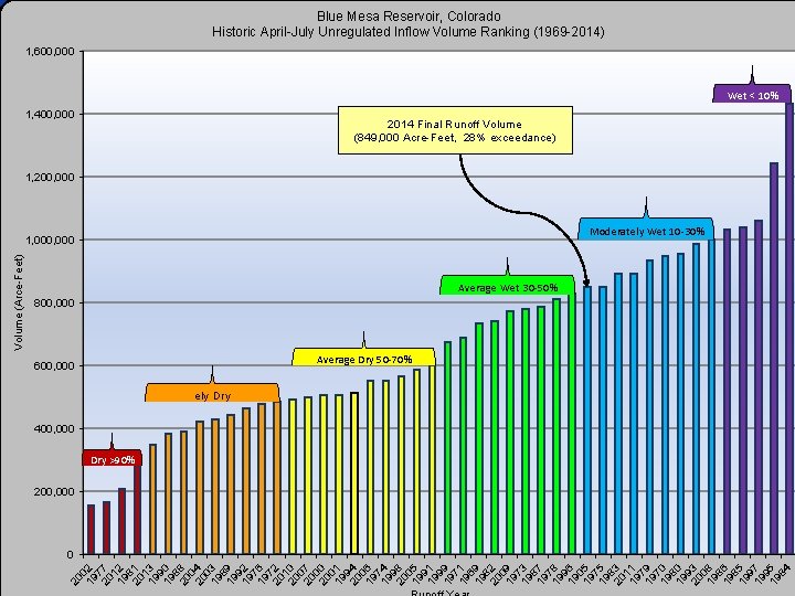 Blue Mesa Reservoir, Colorado Historic April-July Unregulated Inflow Volume Ranking (1969 -2014) 1, 600,