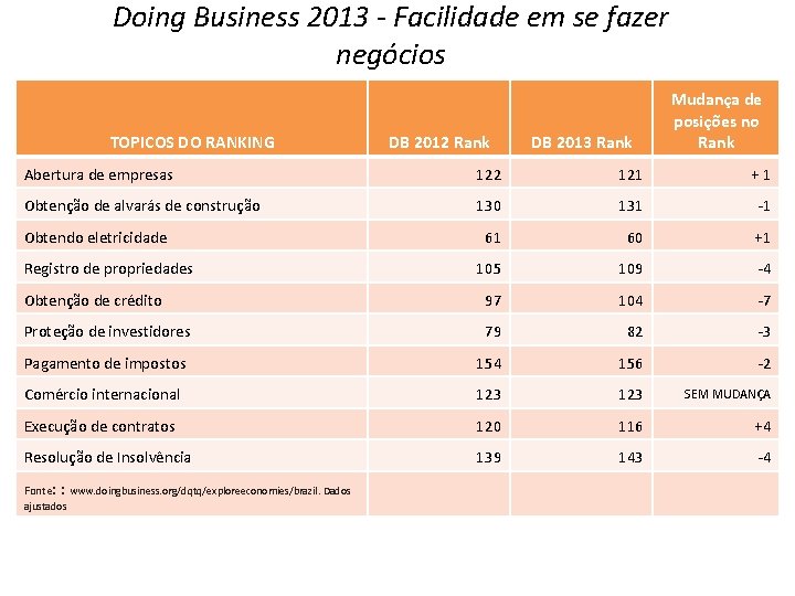 Doing Business 2013 - Facilidade em se fazer negócios TOPICOS DO RANKING DB 2012