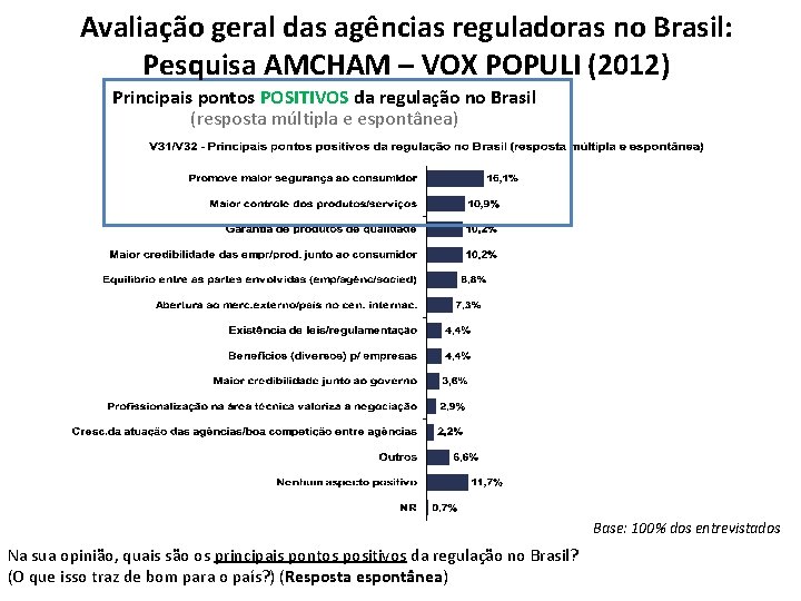 Avaliação geral das agências reguladoras no Brasil: Pesquisa AMCHAM – VOX POPULI (2012) Principais