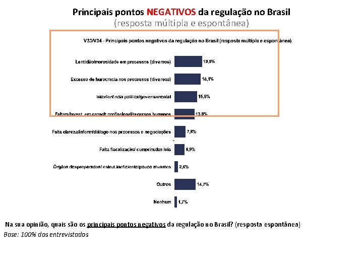Principais pontos NEGATIVOS da regulação no Brasil (resposta múltipla e espontânea) Na sua opinião,