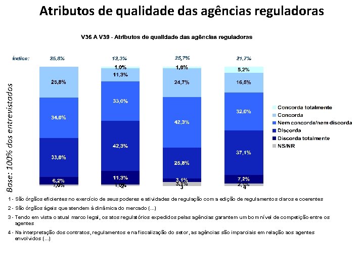 Base: 100% dos entrevistados Atributos de qualidade das agências reguladoras 1 2 3 4
