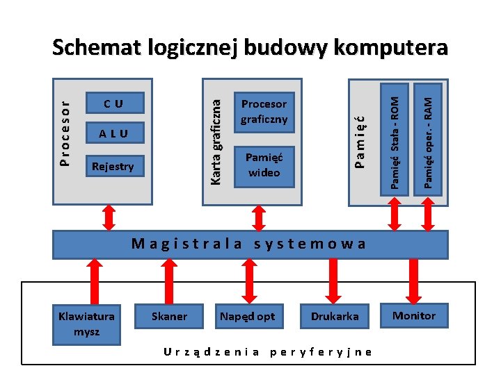 Pamięć wideo Pamięć oper. - RAM Rejestry Pamięć Stała - ROM ALU Procesor graficzny