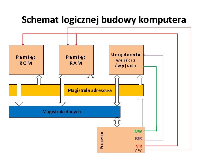 Schemat logicznej budowy komputera Urządzenia wejścia /wyjścia Pamięć RAM Magistrala adresowa Magistrala danych Procesor