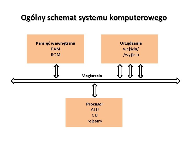 Ogólny schemat systemu komputerowego Pamięć wewnętrzna RAM ROM Urządzenia wejścia/ /wyjścia Magistrala Procesor ALU