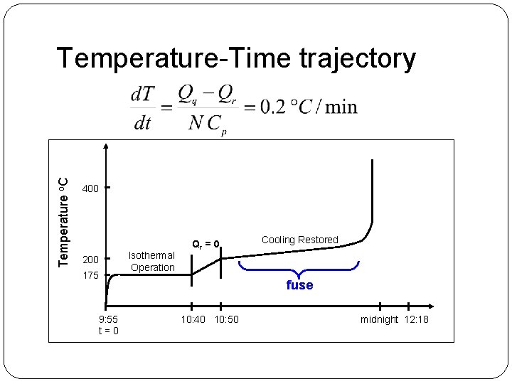 Temperature o. C Temperature-Time trajectory 400 200 175 18 9: 55 t=0 Isothermal Operation