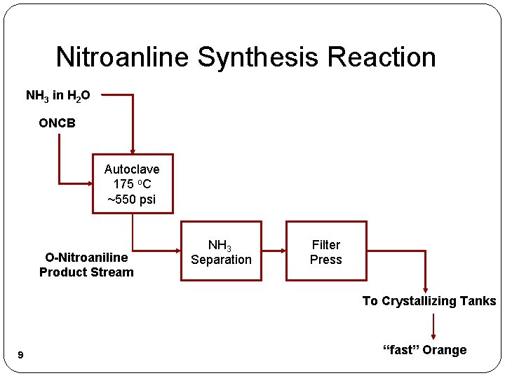 Nitroanline Synthesis Reaction NH 3 in H 2 O ONCB Autoclave 175 o. C