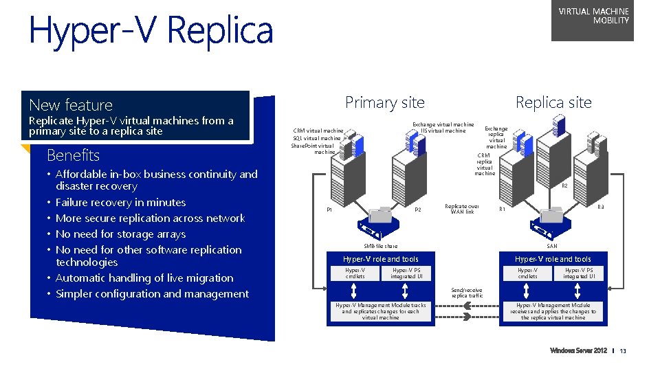VIRTUAL MACHINE MOBILITY Primary site New feature Replicate Hyper‑V virtual machines from a primary