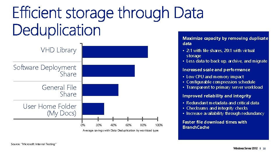 Maximize capacity by removing duplicate data VHD Library • 2: 1 with file shares,