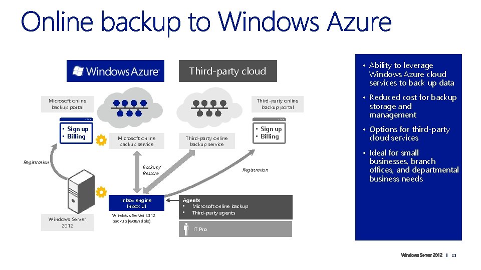 Third-party cloud Third-party online backup portal Microsoft online backup portal • Sign up •