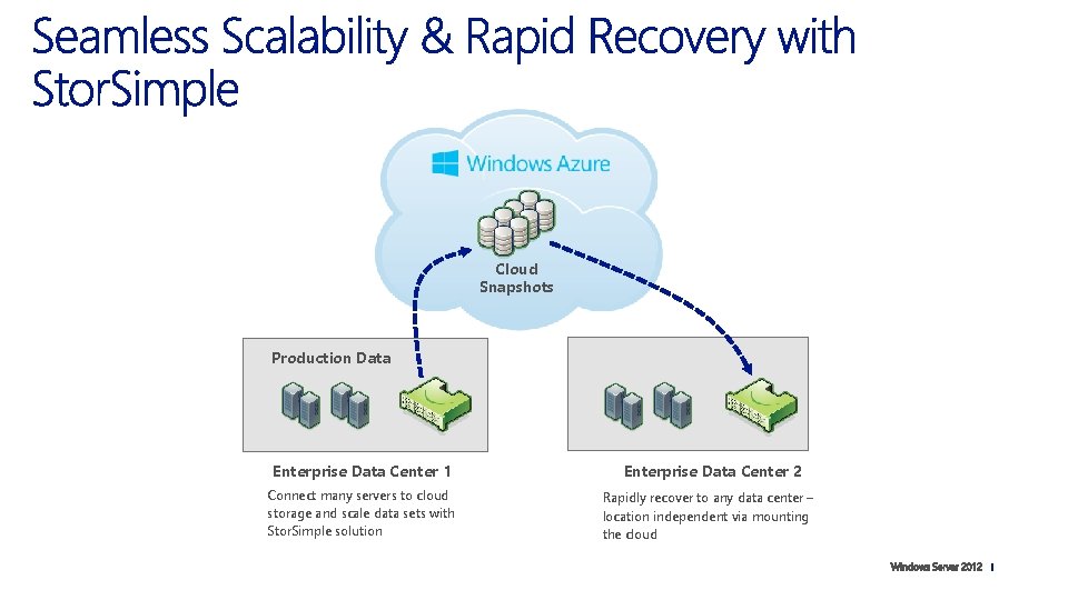 Cloud Snapshots Production Data Enterprise Data Center 1 Connect many servers to cloud storage