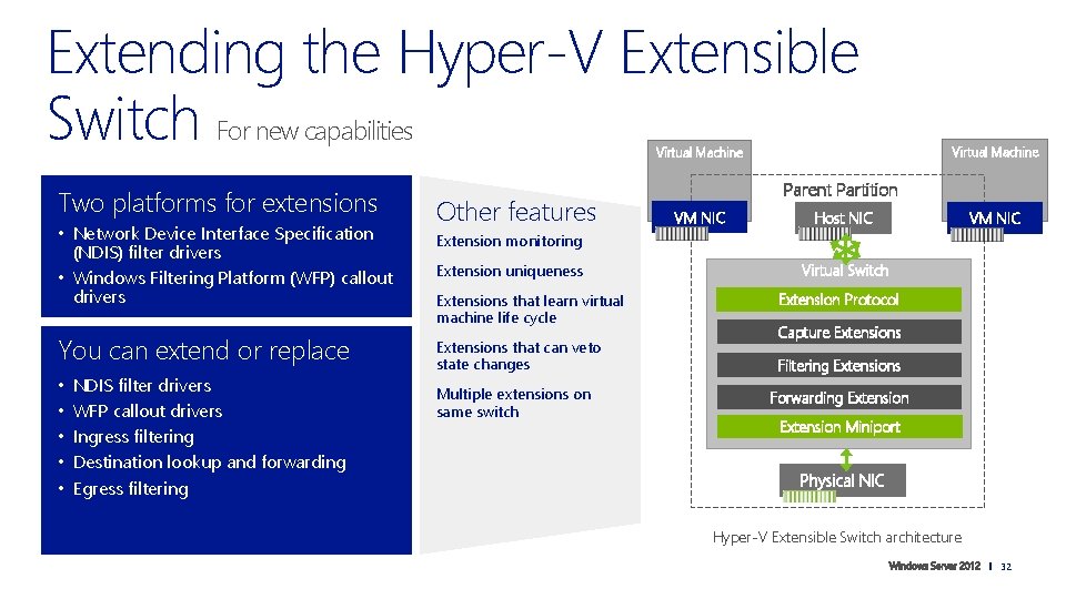 Extending the Hyper‑V Extensible Switch For new capabilities Virtual Machine Two platforms for extensions