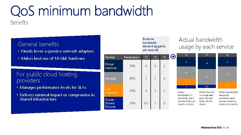 Benefits Runtime bandwidth demand (gigabits per second) General benefits • Needs fewer expensive network
