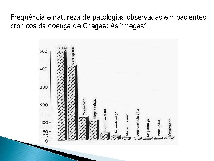 Frequência e natureza de patologias observadas em pacientes crônicos da doença de Chagas: As