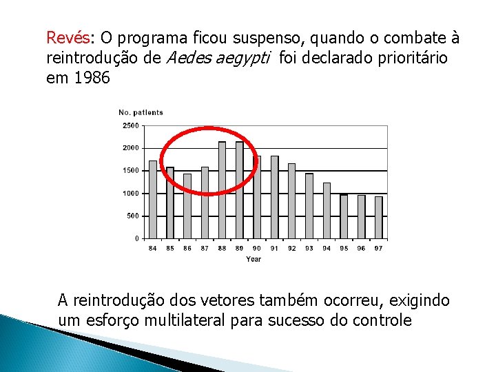 Internações Revés: O programa ficou suspenso, quando o combate à reintrodução de Aedes aegypti Internações Revés: O programa ficou suspenso, quando o combate à reintrodução de Aedes aegypti
