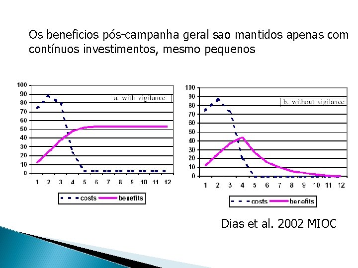 Os beneficios pós-campanha geral sao mantidos apenas com contínuos investimentos, mesmo pequenos Dias et